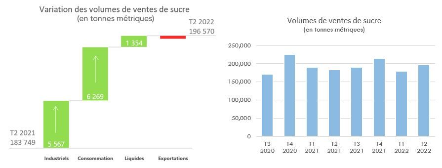 Variation des volumes de ventes de sucre et Volumes de ventes de sucre