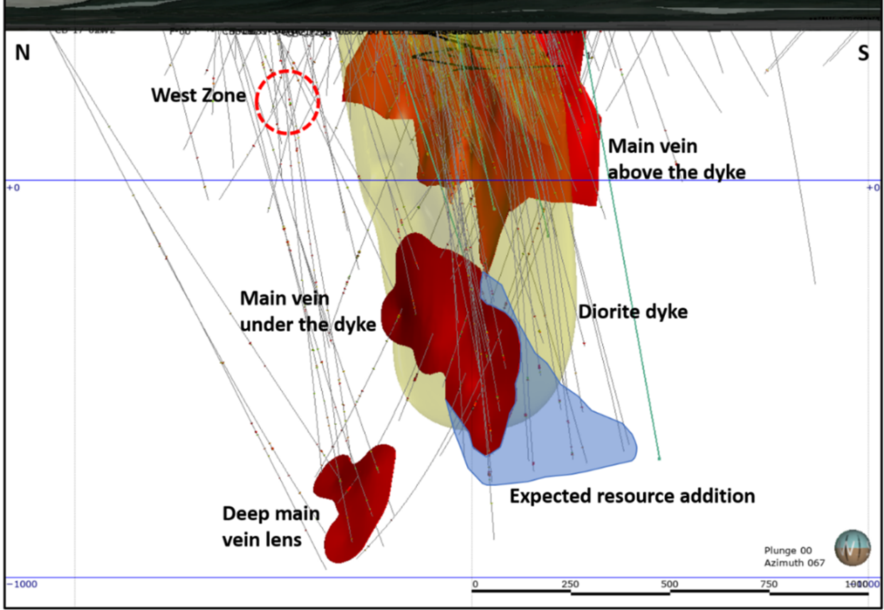 Vue isométrique de l’ensemble du gîte Corner Bay. Les zones en rouge correspondent aux ressources minérales définies dans le rapport technique conforme au Règlement 43-101 de 2019. Le dyke de diorite recoupe le gîte – Veine Principale au-dessus du dy
