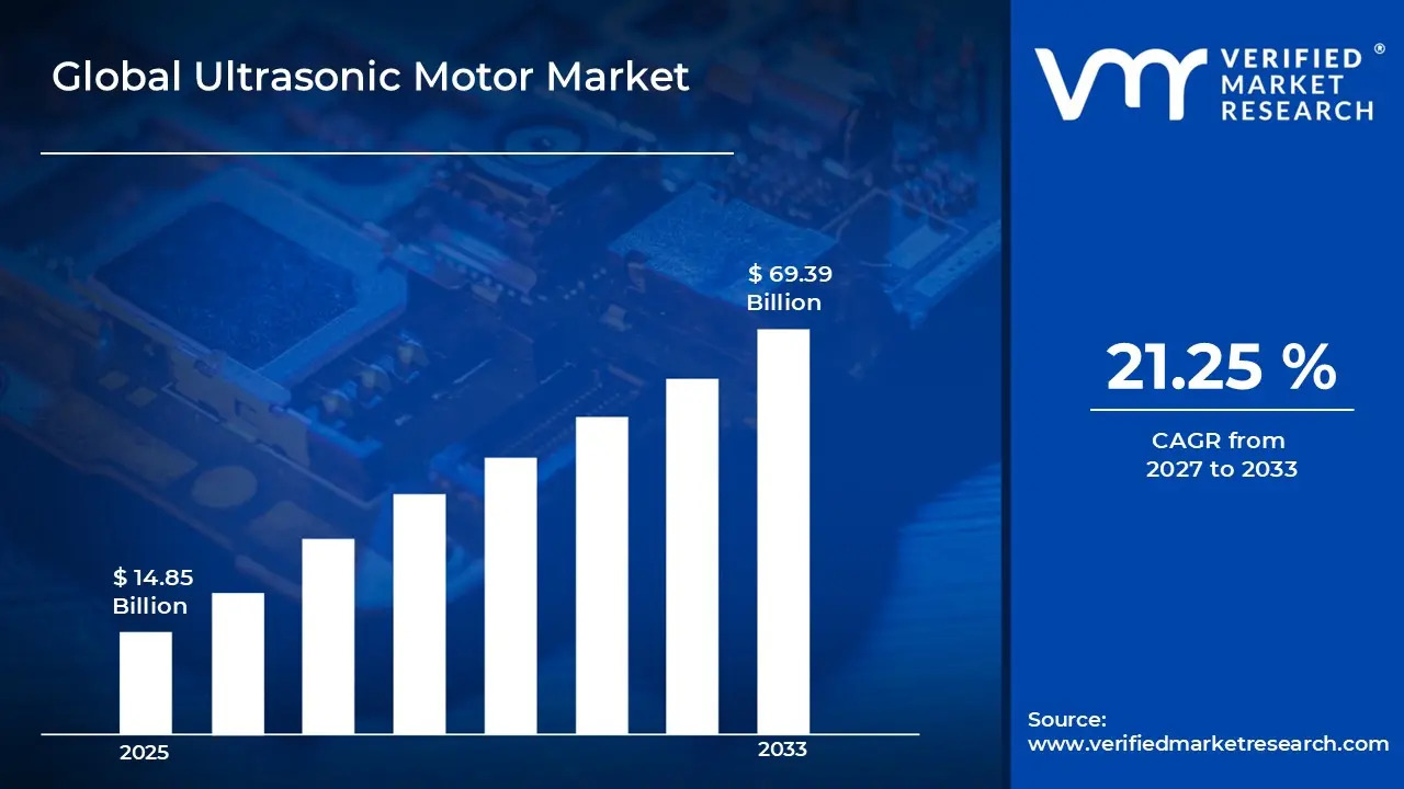 Ultrasonic Motor Market Size to Hit USD 69.39 Billion by 2033, Expanding at 21.3% CAGR as Demand for Precision Motion and Miniaturized Actuation Accelerates – Verified Market Research