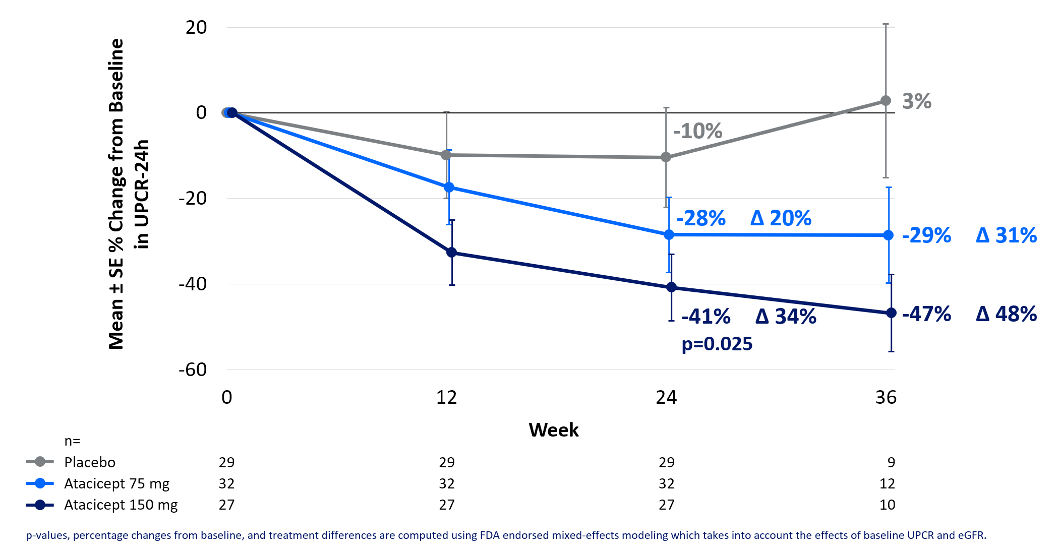 Prespecified PP Analysis: UPCR % Change In Atacicept 75 and 150 mg Through Week 36