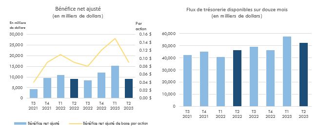 Bénéfice net ajusté et Flux de trésorerie disponibles sur douze mois