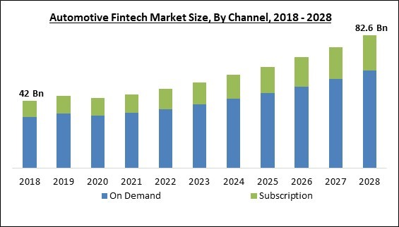 Global Automotive Fintech Market Report 2023: Sector is Expected to Reach $82.6 Billion by 2028 at a CAGR of 9% thumbnail
