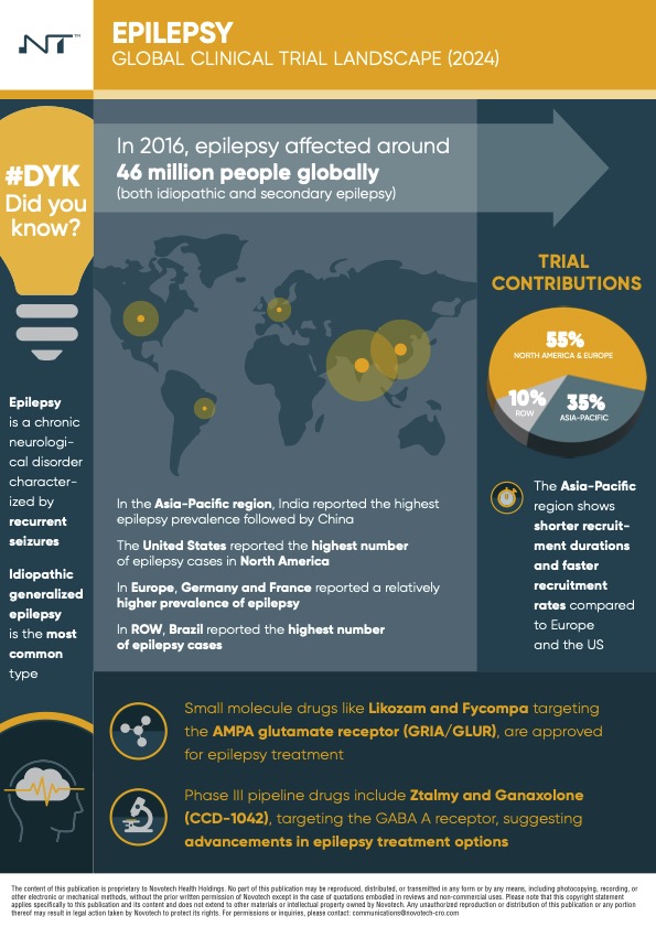 Novotech Report Analyses Epilepsy Research Trends Finding More than 4,000 Clinical Trials Conducted Globally