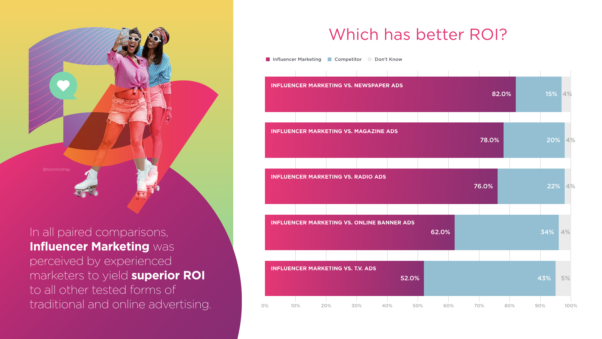 Influencer Marketing Statistics