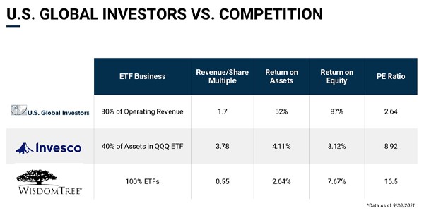 U.S. Global Investors vs. Competition