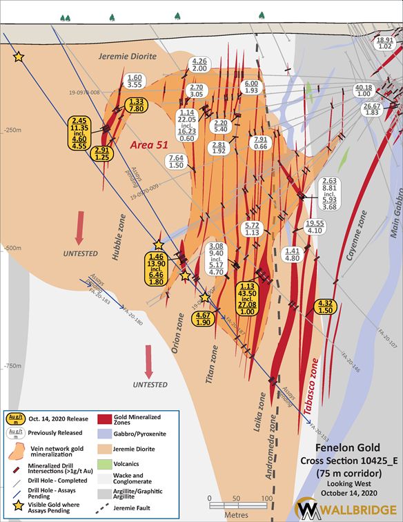 Fenelon Gold, 10425 Cross Section