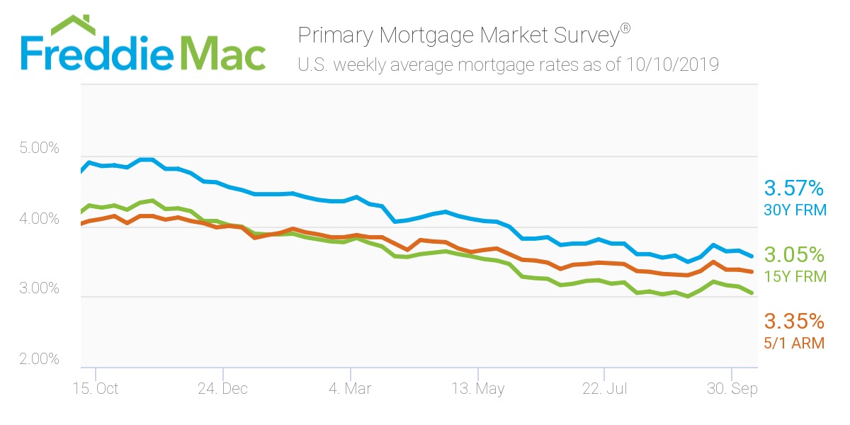 Mortgage Rates Decrease