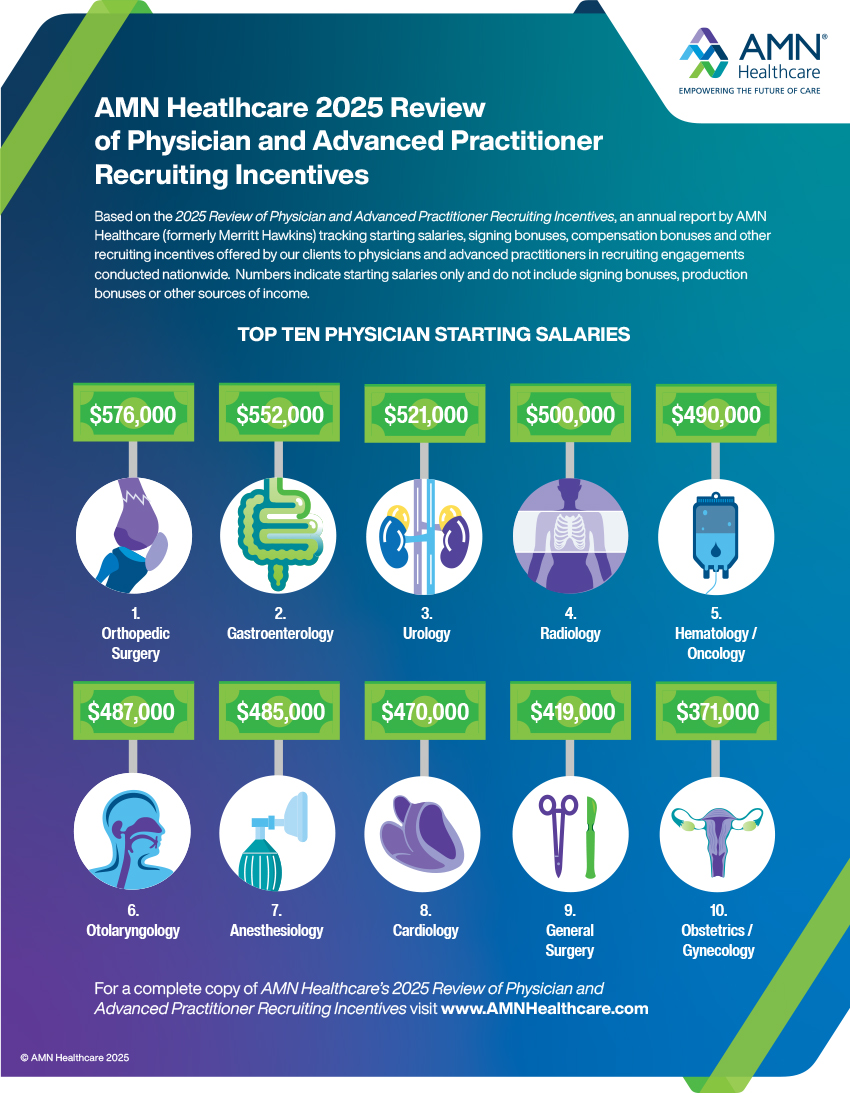 Report: The Average Starting Salary for Physicians Exceeds $400,000