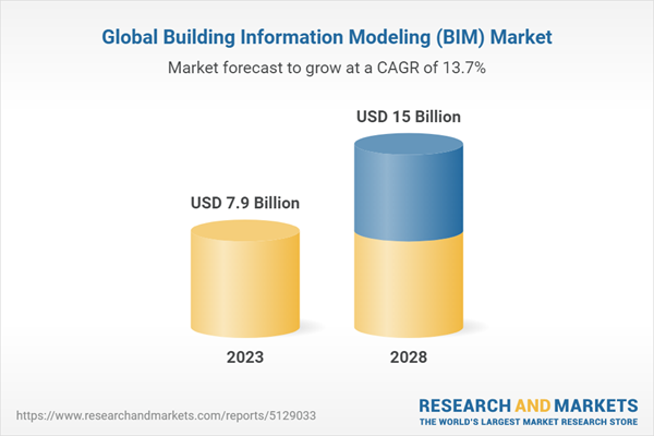 Global Building Information Modeling (BIM) Market