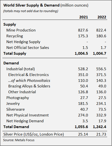 World Silver Supply & Demand (million ounces)