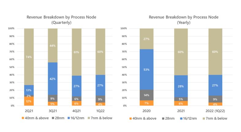 2022 Q1 Revenue Mix by Process Nodes