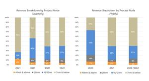 2022 Q1 Revenue Mix by Process Nodes