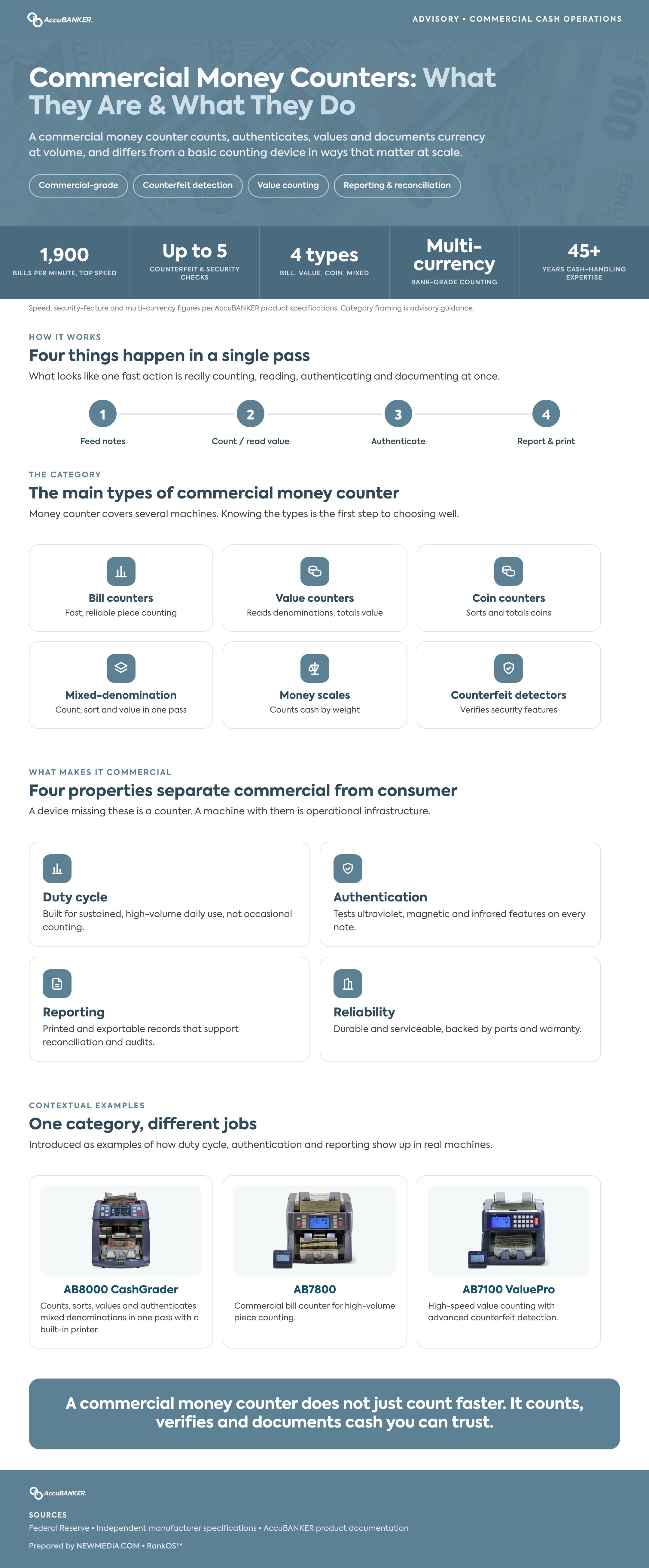 What a commercial money counter is, how it works, and the main types