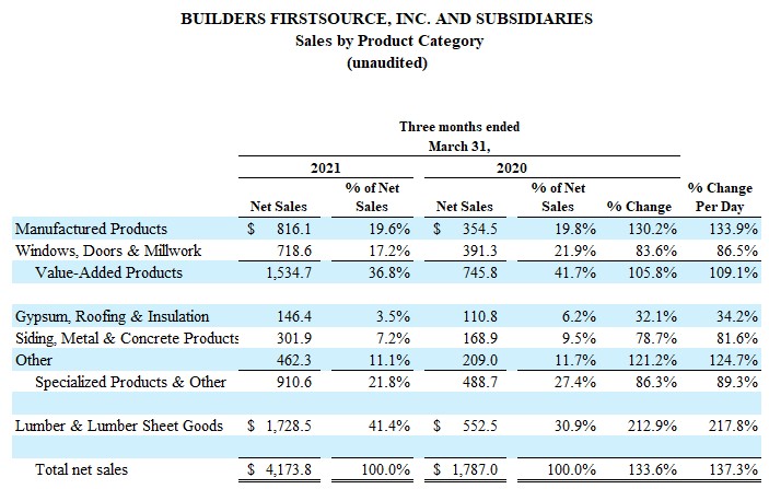 BUILDERS FIRSTSOURCE, INC. AND SUBSIDIARIES