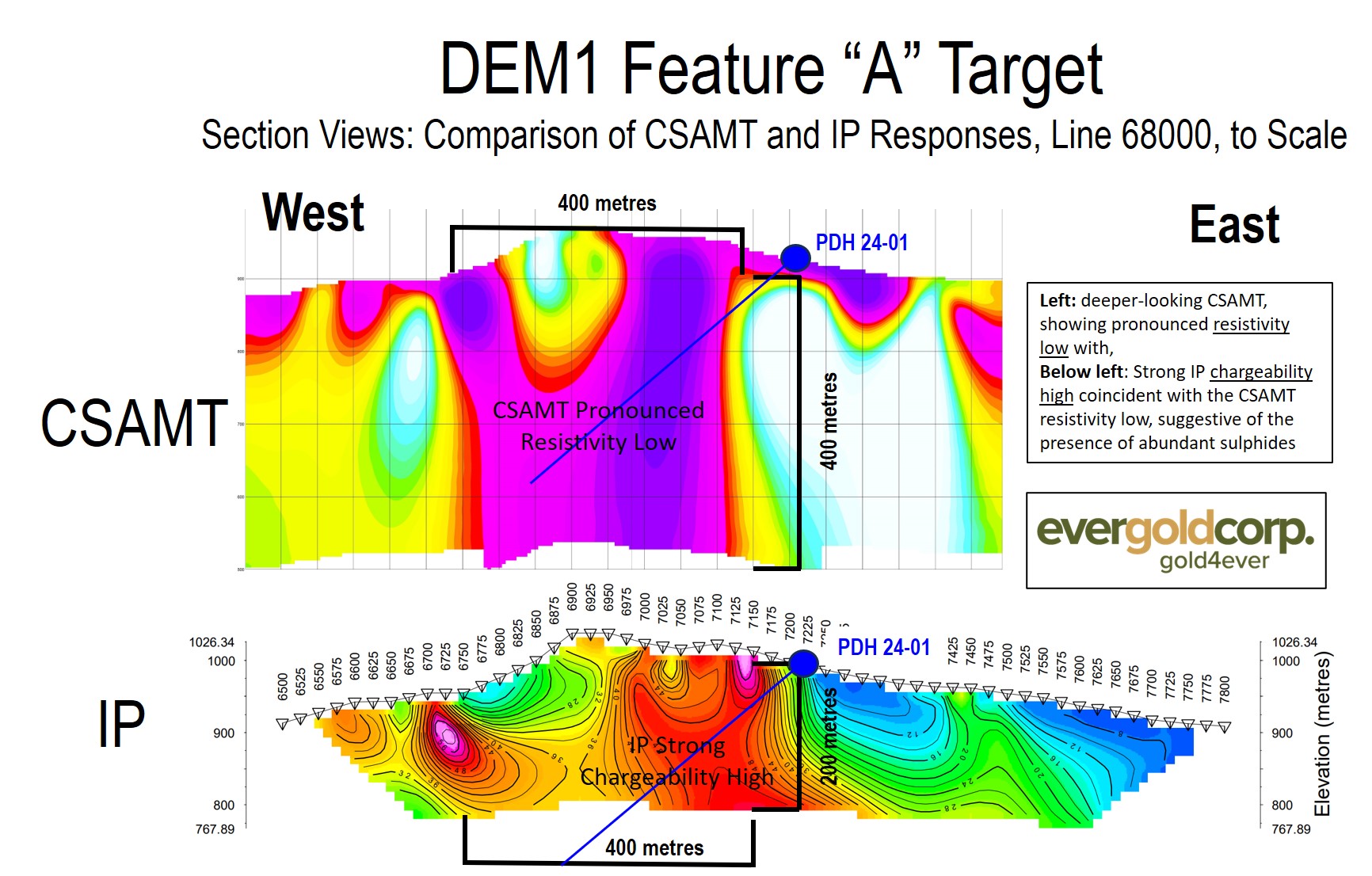 Figure 1 - DEM1 Feature A Section View, Comparison of CSAMT and IP Responses, Line 68000, to Scale