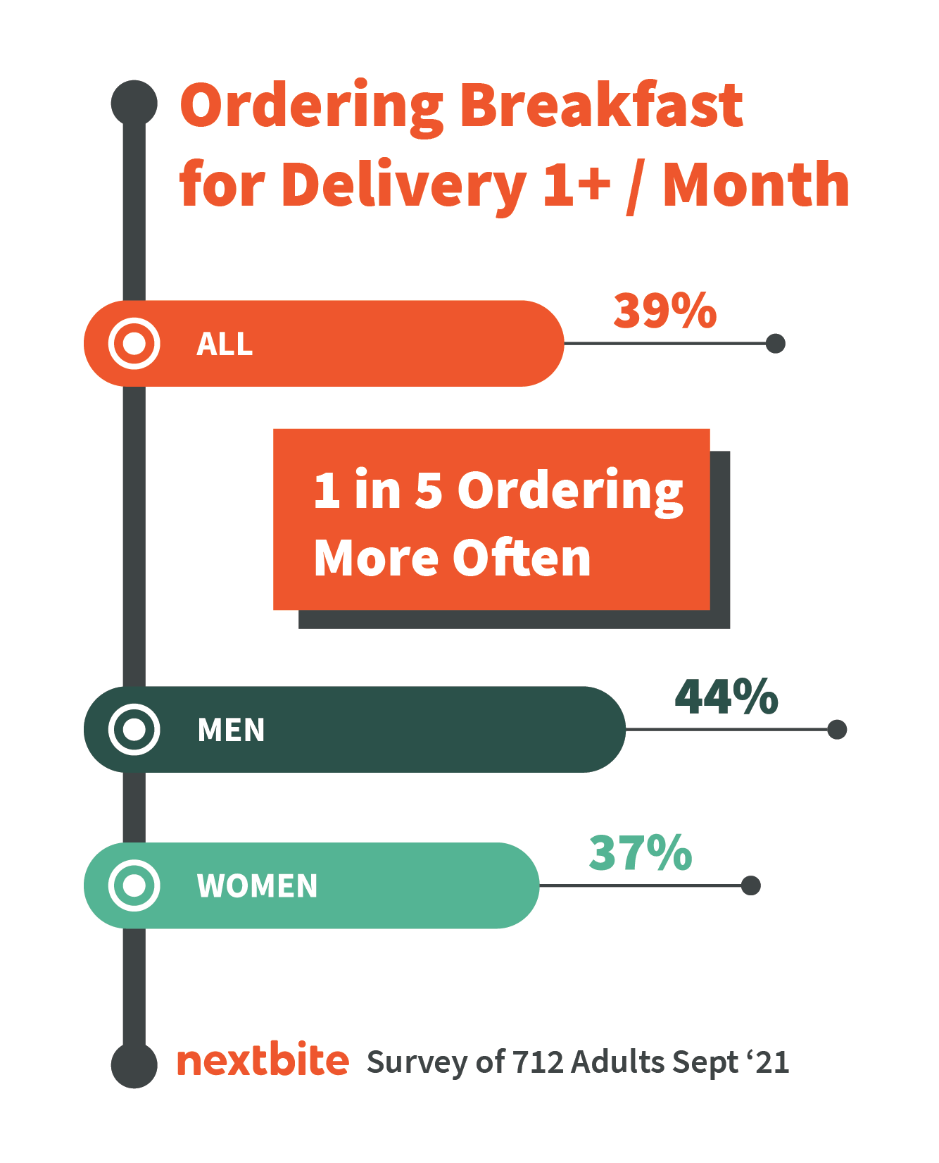 National Breakfast Day Survey Reports that 39% of Consumers Order Breakfast for Delivery at Last Once a Month