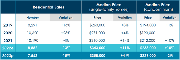 Residential Sales