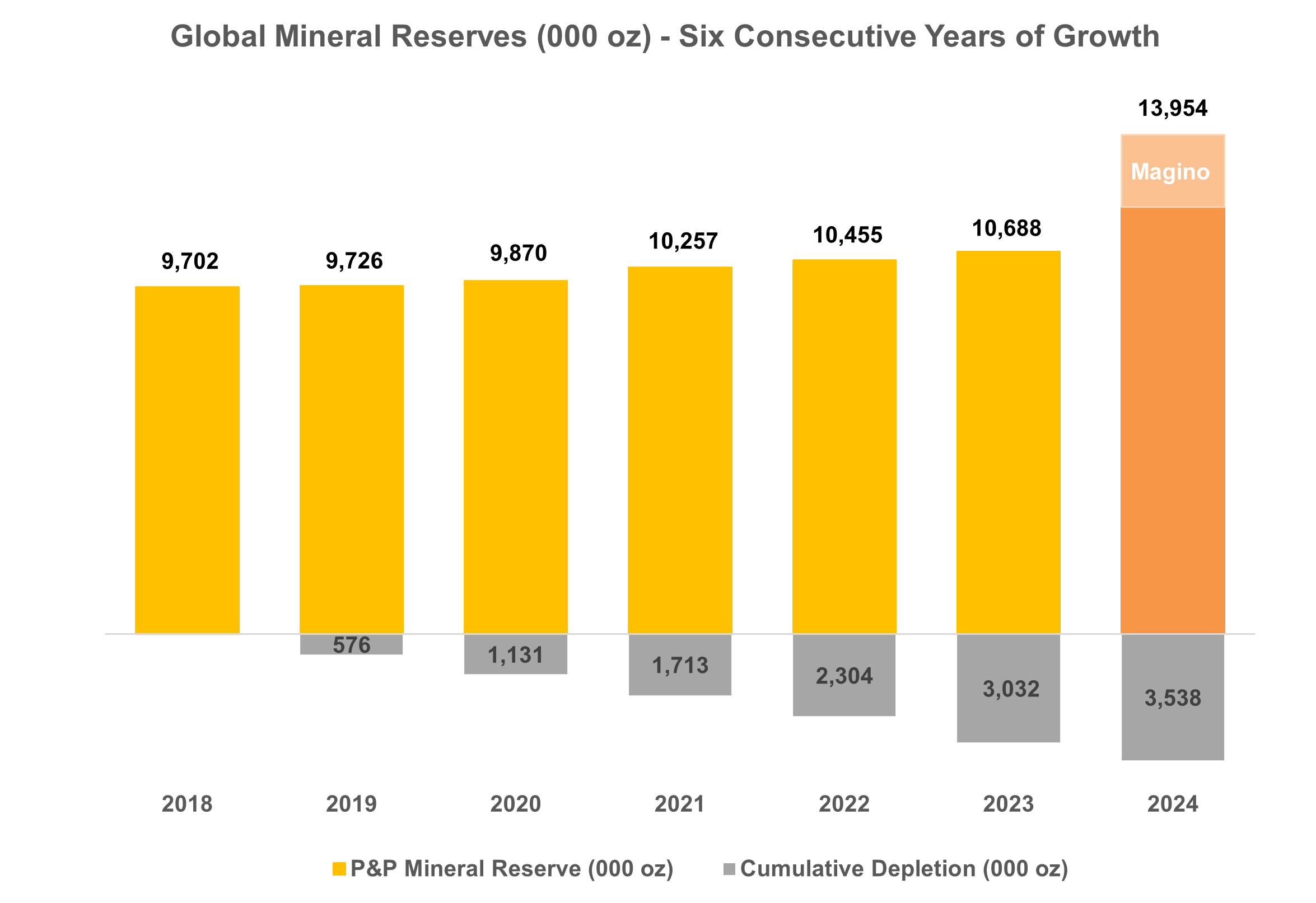 Global Mineral Reserves (000 oz) - Six Consecutive Years of Growth