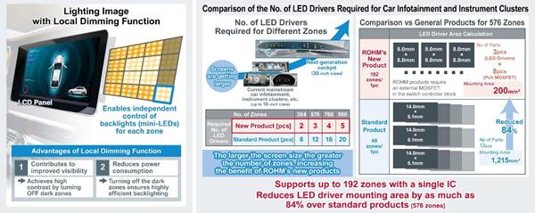 Advantages of Local Dimming and Comparison of LEDs Required for Car Infotainment and Instrument Clusters