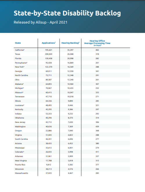 Allsup has released its state-by-state disability backlog ranking. Find the analysis online: Allsup State-by-State Disability Backlog Report.