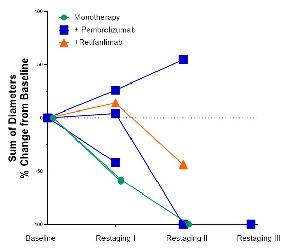 BriaCell Presents Clinical Efficacy Data at ASCO 2024