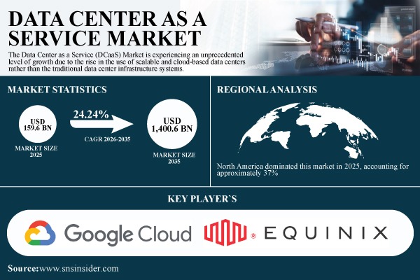 Data Center as a Service Market