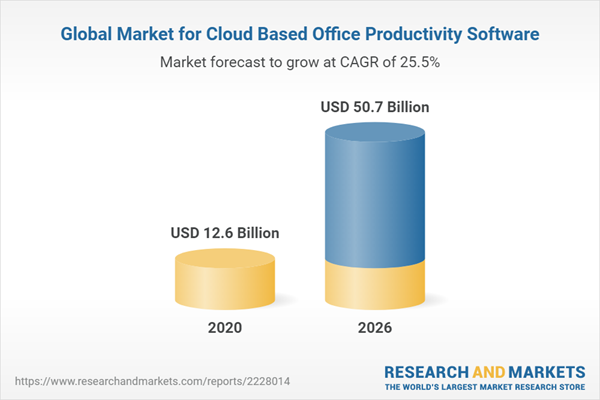 Global Market for Cloud Based Office Productivity Software