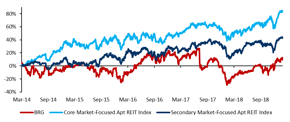 Bluerock Common Shares Have Underperformed Core Market-Focused Apartment REITs and Secondary Market-Focused Apartment REITs