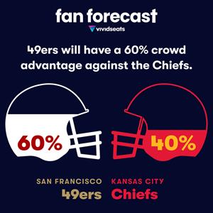 Fan Forecast® Predicts Crowd Advantage for Niners Nation