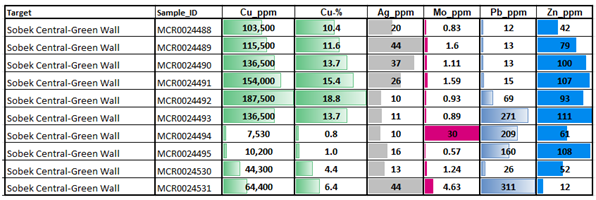 Table 1: Sobek Central - Green Wall Zone Select Rock Chip Grab Sample Results
