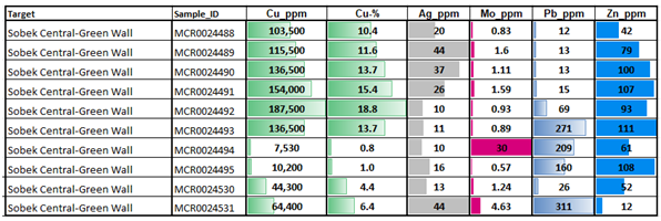 Note: Significant assay results from select rock chip grab and float samples collected from the exposed dyke structure.