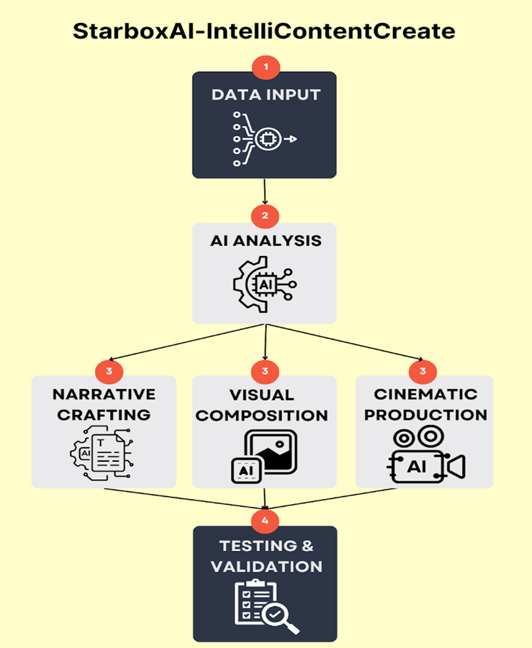 StarboxAI-IntelliContentCreate