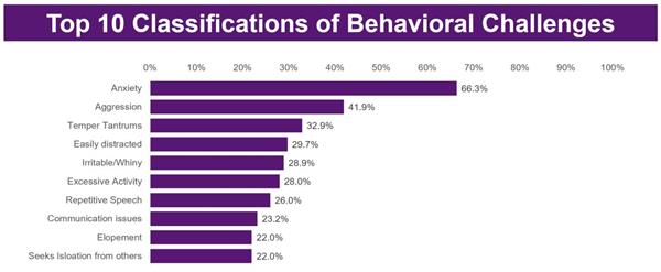 Qualitative caregiver reported behavioral survey