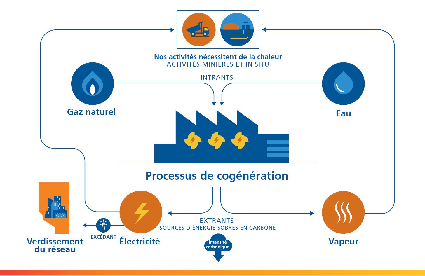 La cogeneration
