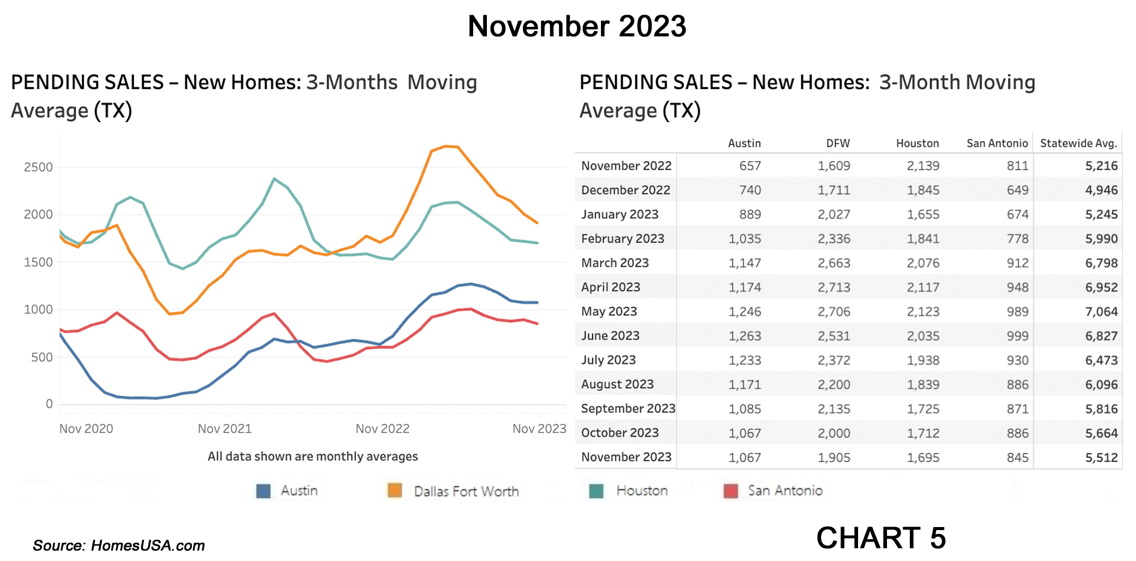 Chart 5: Texas Pending New Home Sales