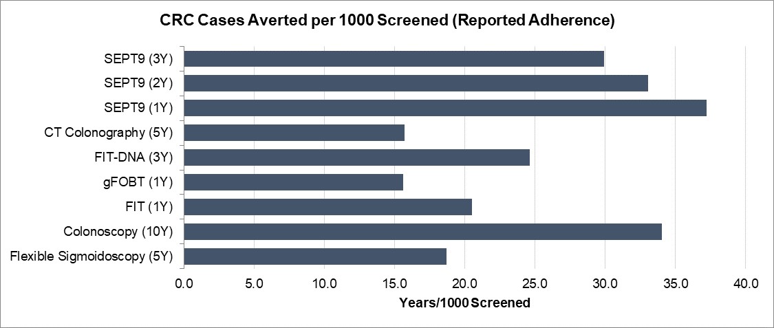 CRC Cases Averted per 1000 Screened (Reported Adherence)