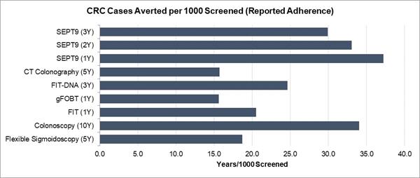 CRC Cases Averted per 1000 Screened (Reported Adherence)