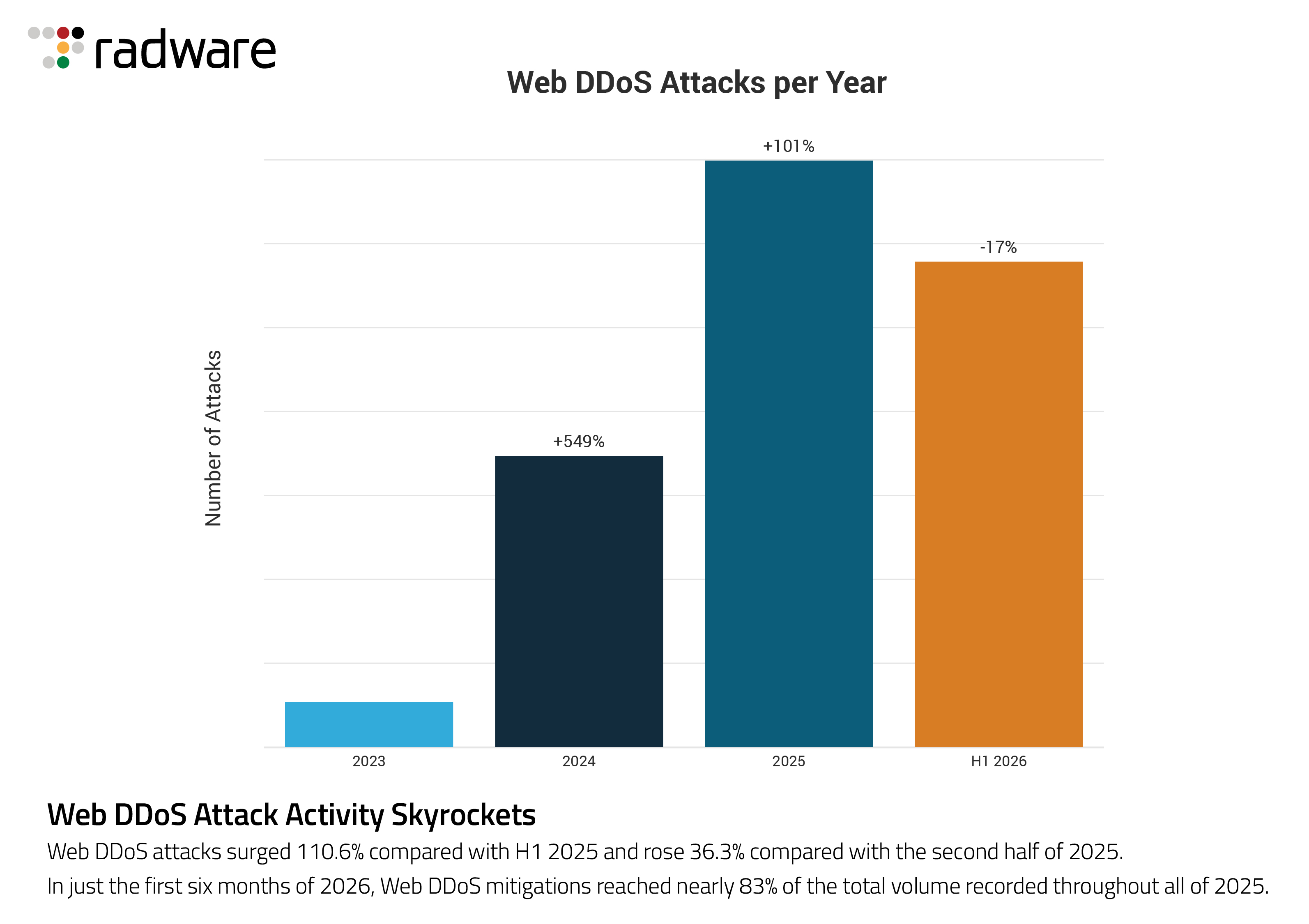 Radware H1 2026 Global Threat Report Shows Web DDoS Attacks Jump More Than 110% as Cyber Threats Accelerate