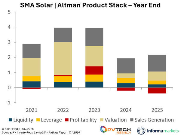 Chart showing SMA Solar's negative profitability since 2024, primarily due to a decline in inverter sales.
