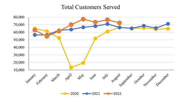 August 2022_Total Customers Served