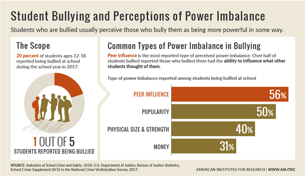 A look at the common types of power imbalance in bullying, according to findings in "Indicators of School Crime and Safety: 2018," produced by the National Center for Education Statistics (NCES) and the Bureau of Justice Statistics. AIR helped NCES produce the report and authored the spotlight, "Perceptions of Bullying Among Students Who Reported Being Bullied: Repetition and Power Imbalance."

Read the spotlight: https://nces.ed.gov/programs/crimeindicators/ind_S02.asp

View the full report: https://nces.ed.gov/programs/crimeindicators/index.asp