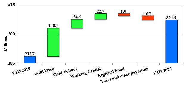 Kumtor YTD cash provided by operations