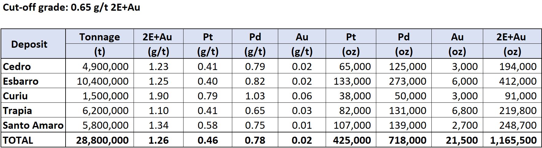 Cut-off grade: