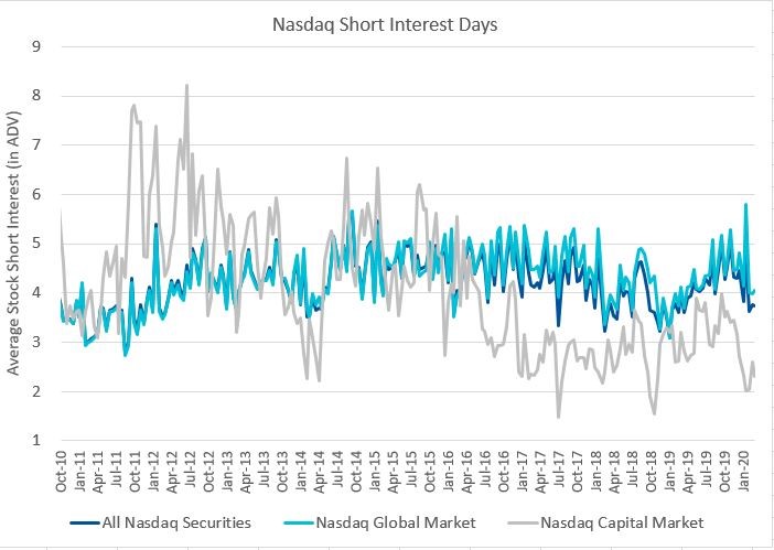 Nasdaq Short Interest Days