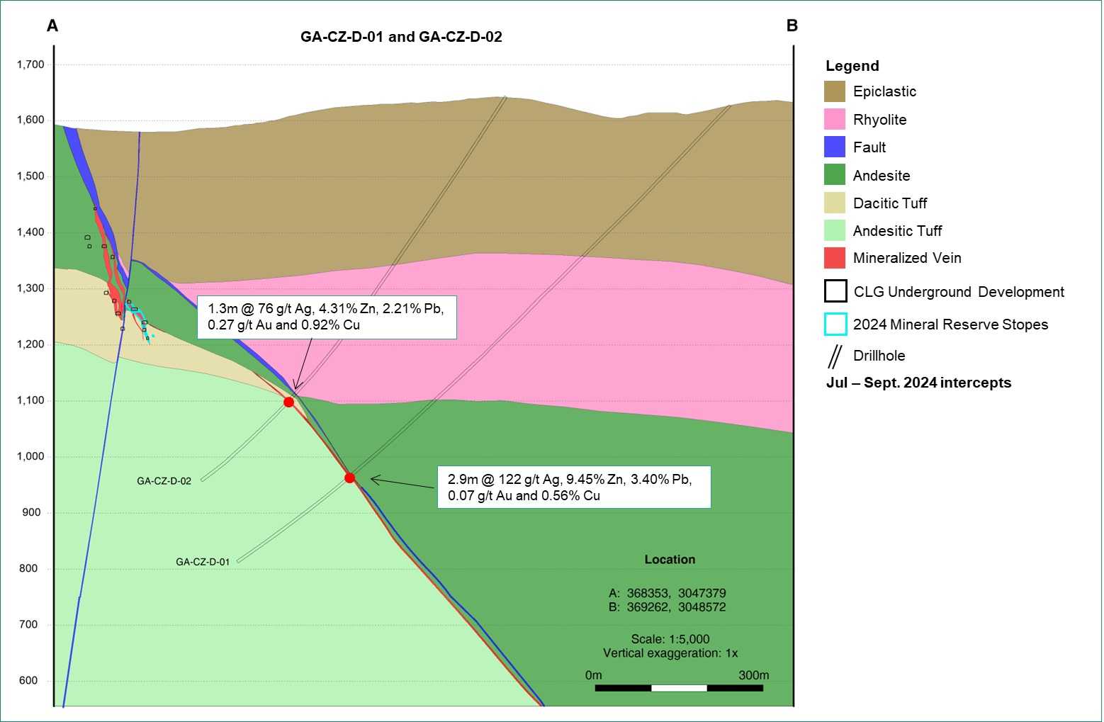 Figure 6: Cross-section through Central Deeps target at drillhole GA-CZ-D-01 and 02 showing intercepts. See Table 1 for complete intercept details including true width estimates (ETW). 