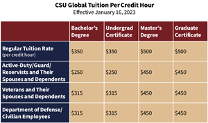 CSU Global Tuition Per Credit Hour
