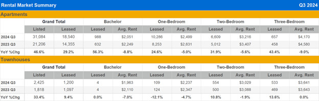 Rental Market Summary Q3 2024