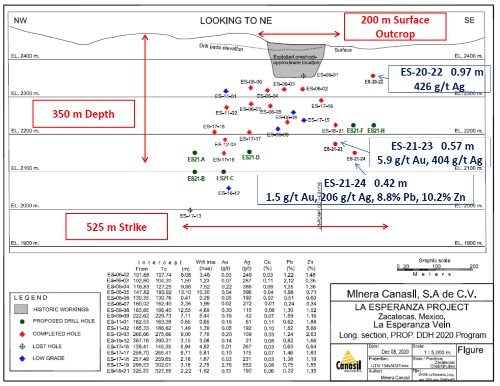 Fig. 1: La Esperanza Vein Long Section With 2020-21 Drill Hole Locations