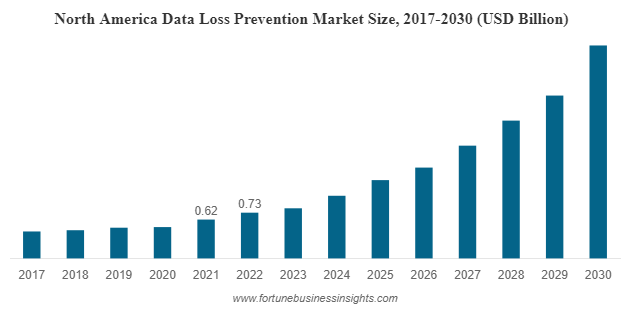 With 24.1% CAGR, Data Loss Prevention Market Size to Surpass USD 10.05 Billion by 2030