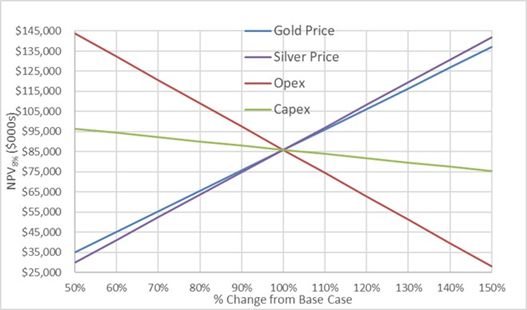 Sensitivity Graph